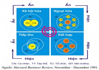 Quản trị tri thức: Cách tiếp cận mới của quản trị doanh nghiệp