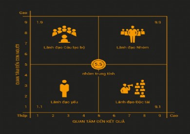 Một số lý thuyết về lãnh đạo, quản lý trên thế giới