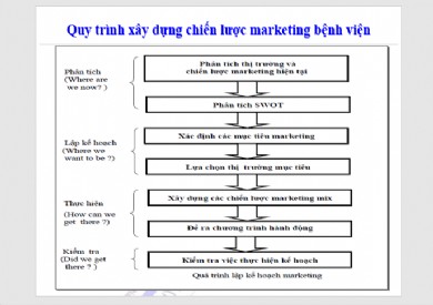 Marketing bệnh viện như thế nào cho hiệu quả ?