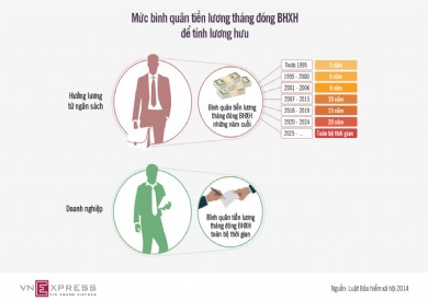 Cần công bằng trong tính lương hưu tư nhân và nhà nước