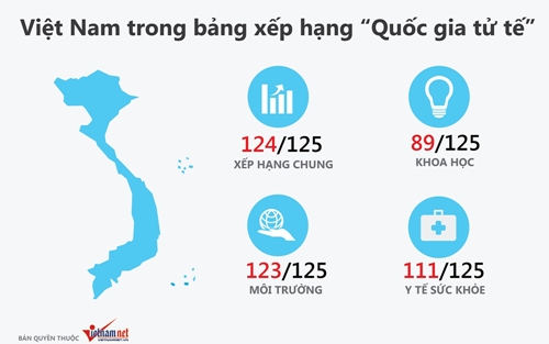 Việt Nam xếp 89/125 về đóng góp khoa học công nghệ