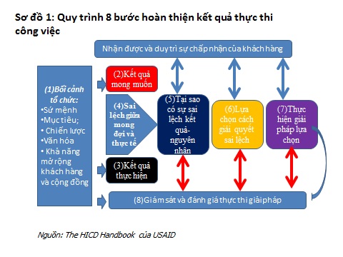 GIỚI THIỆU CHUNG VỀ “ĐÁNH GIÁ PHÁT TRIỂN NĂNG LỰC CON NGƯỜI VÀ TỔ CHỨC” CỦA ILS THEO ĐỊNH HƯỚNG CỦA USAID