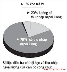 44% công chức có thu nhập từ tiền bồi dưỡng họp