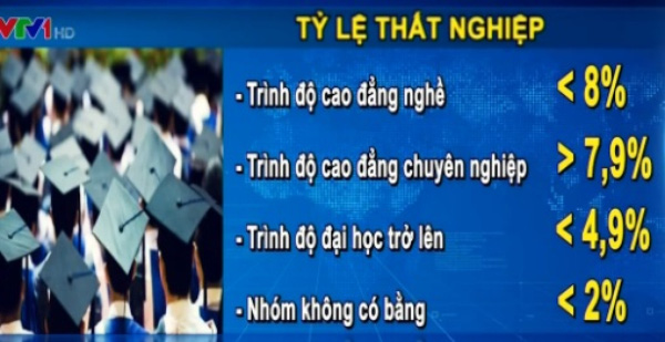 Học càng cao nguy cơ thất nghiệp càng lớn